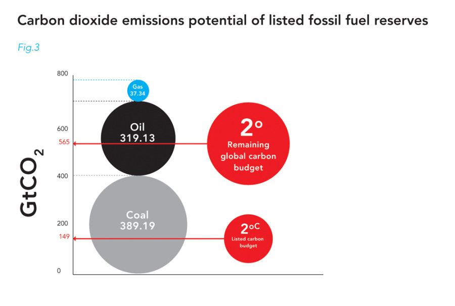 Carbon-Tracker-Initiative_Unburnable-Carbon_Fig3