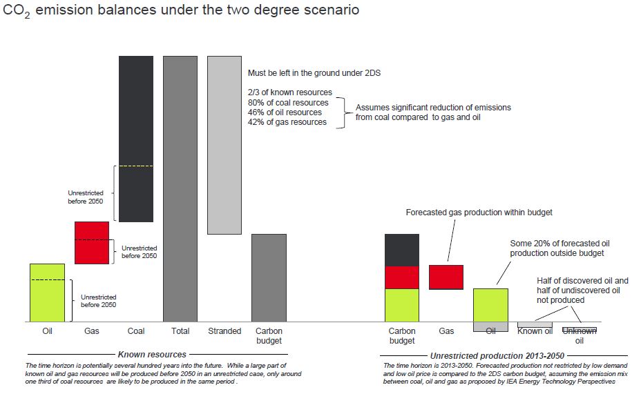 CO2-emission-balances-under-the-two-degree-scenario-norway-report