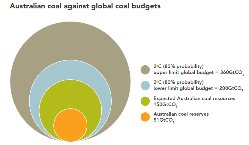 Coal-budgets