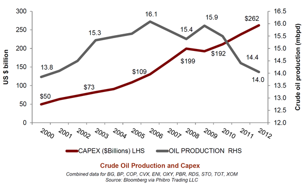 capex-vs-oil-production