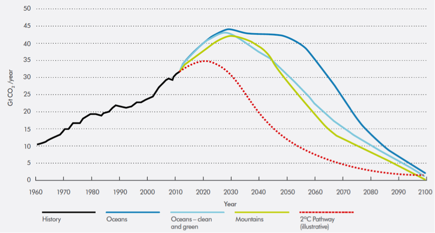 shell-graph-CO2-emission-scenarios