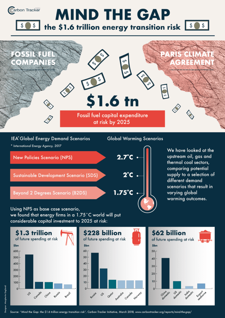 Mind The Gap: the $1.6trn energy transition risk - Carbon Tracker ...