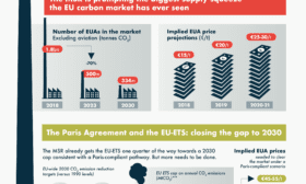 Carbon Clampdown: Closing the Gap to a Paris-compliant EU-ETS