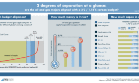 2 degrees of separation at a glance: are the oil and gas majors aligned with a 2˚C / 1.75˚C carbon budget?