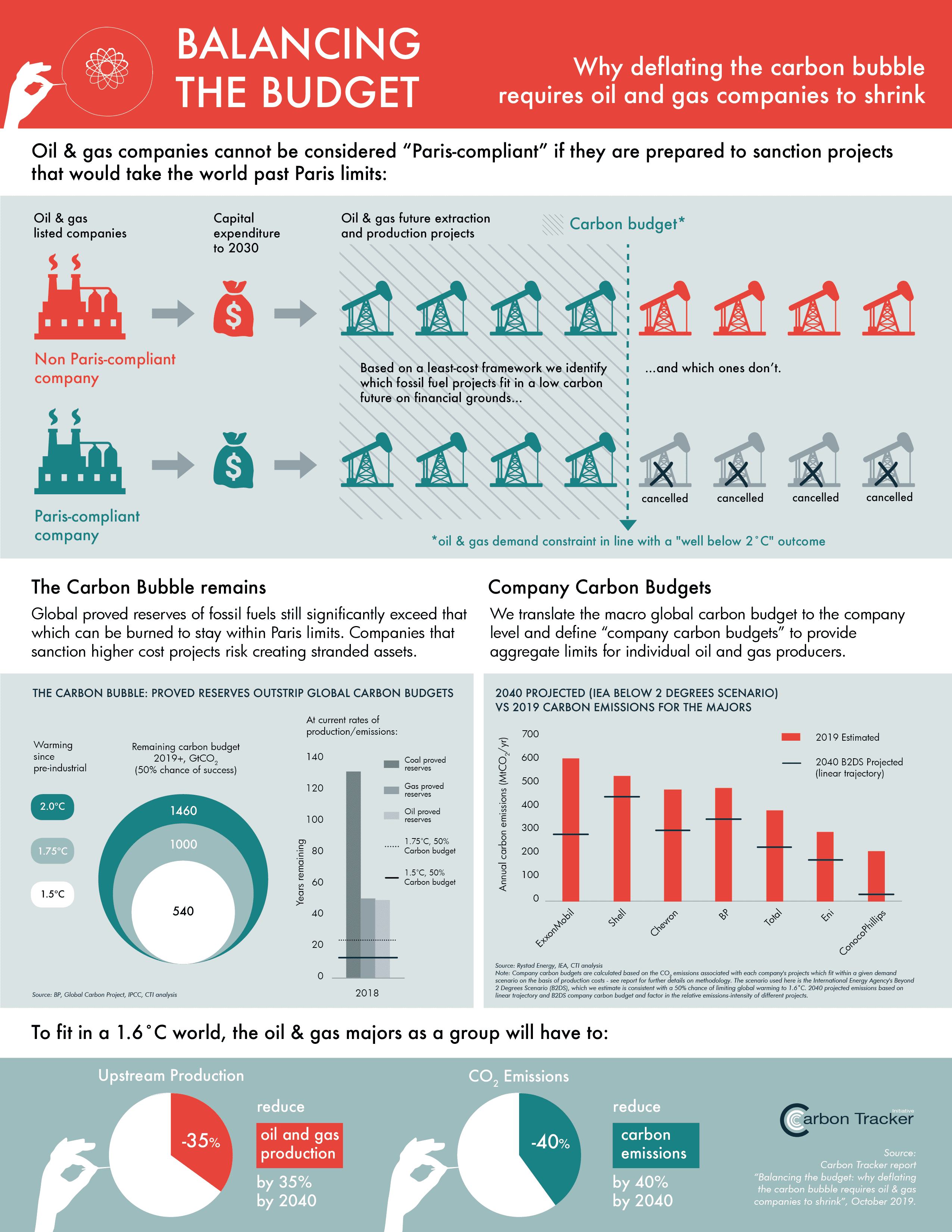 CTI_Balancing_The_Budget_Infographic_291019-01 - Carbon Tracker Initiative