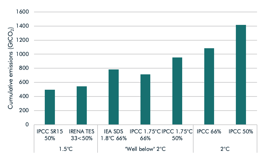 Carbon Budgets Where Are We Now Carbon Tracker Initiative