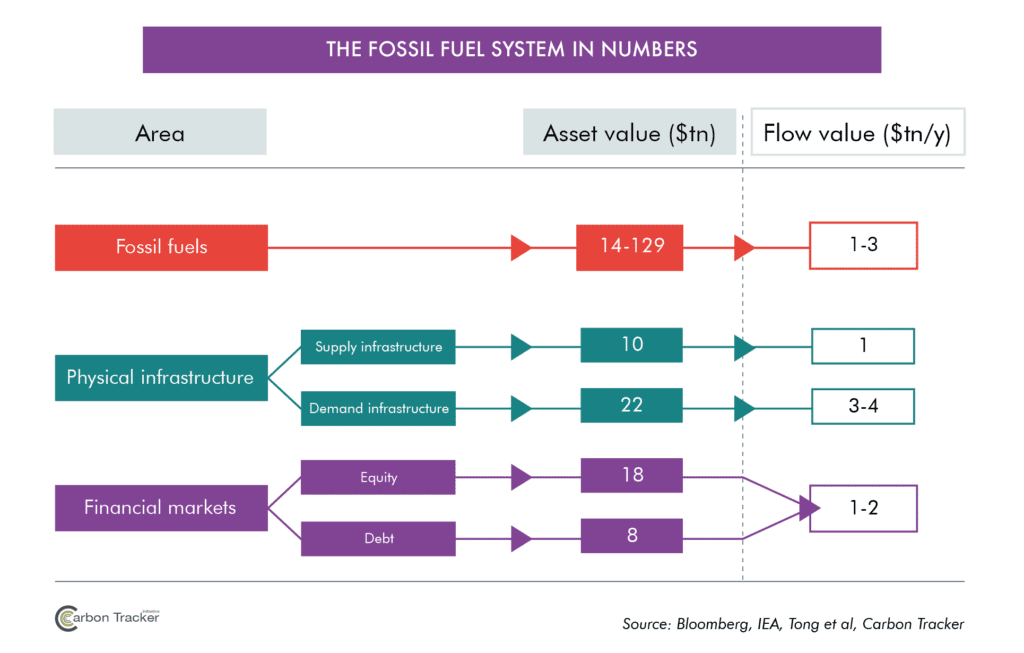fossil fuel system