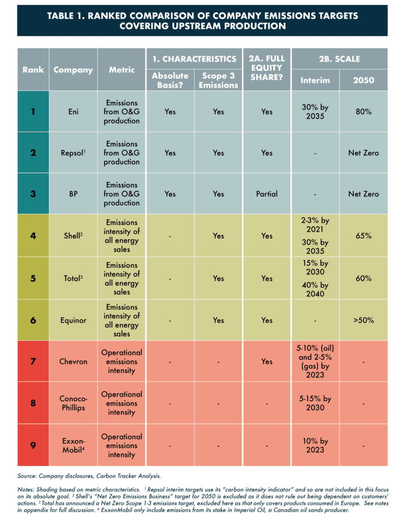 Absolute Impact: Why oil majors' climate ambitions fall short of