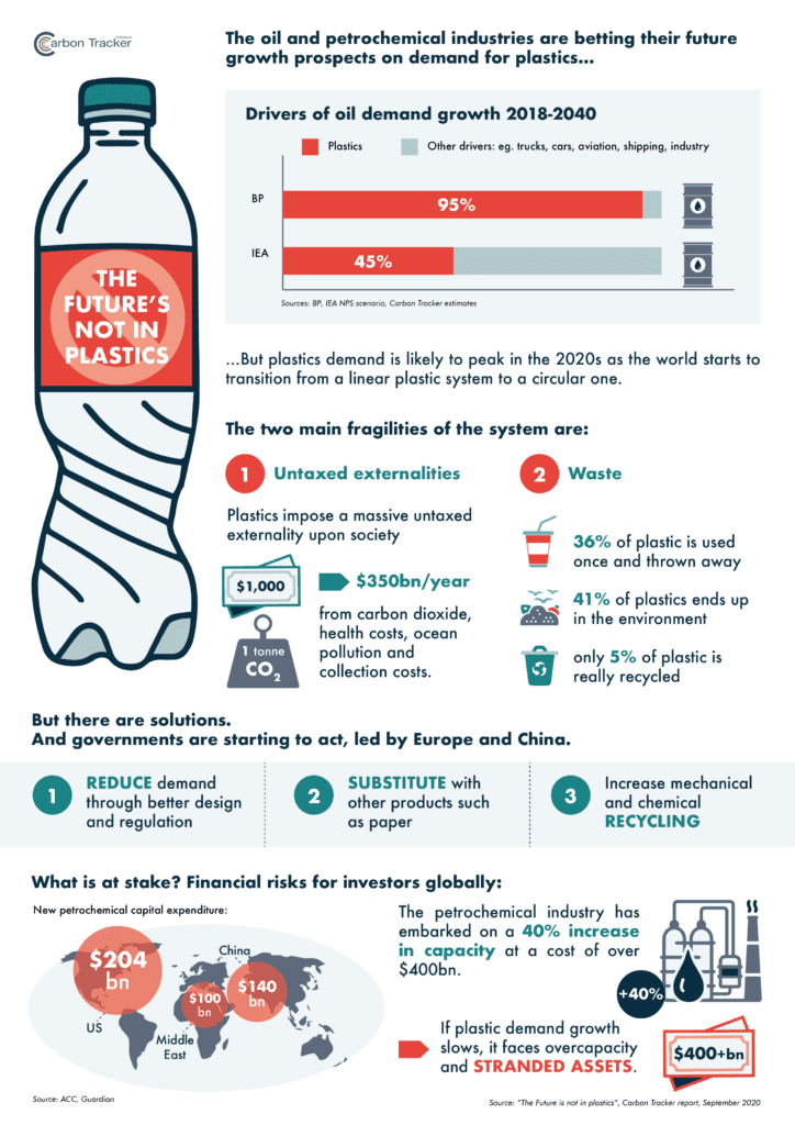 Plastics_Infographic4 - Carbon Tracker Initiative