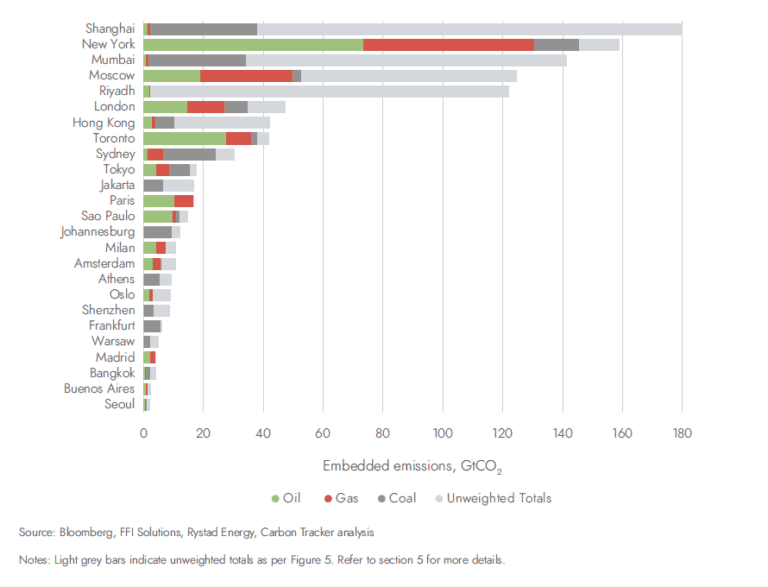 Unburnable Carbon Ten Years On Carbon Tracker Initiative 5604