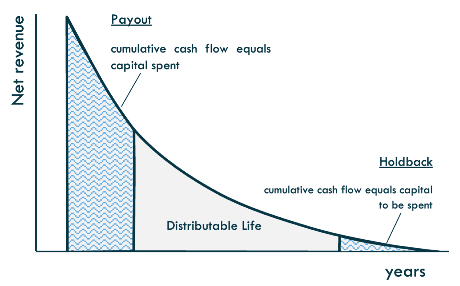 Event Horizon A Case Study of Holdback and the Point of No Return for