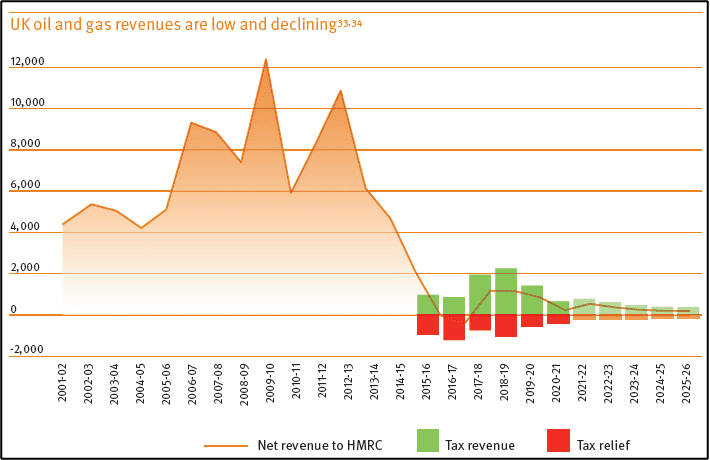 fossil fuels uk