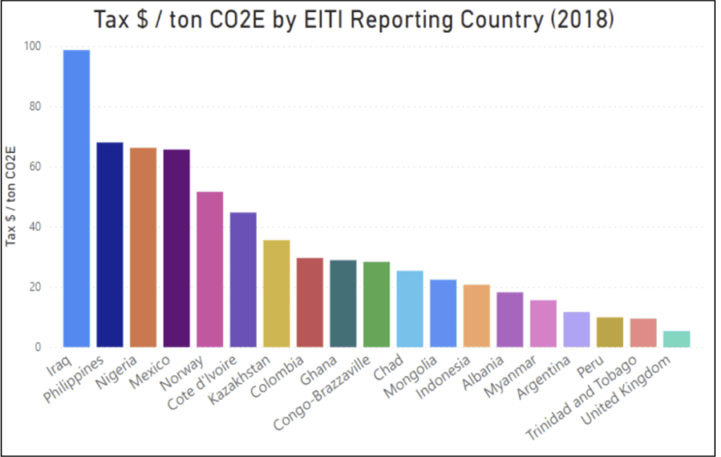 Tax $/ ton CO2E by EITI REporting Country (2018) - fossil fuel