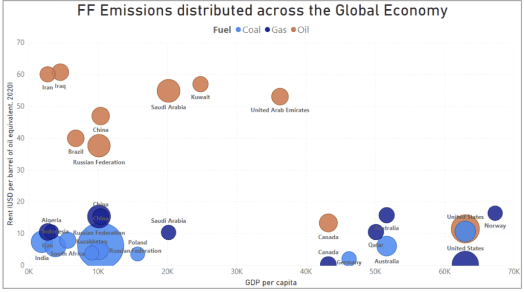 FF Emissions distributed across the Global Economy - fossil fuel