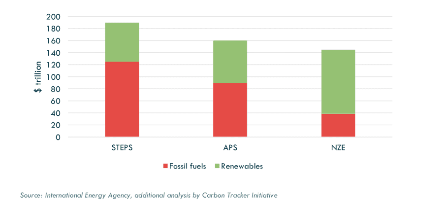 S-curves in the driving seat of the energy transition - Carbon