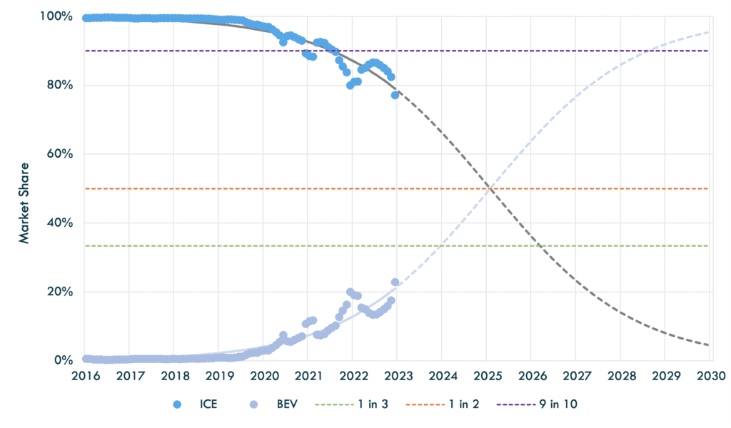 One in three UK car sales may be fully electric by end '23 as S-Curve  transforms market - Carbon Tracker Initiative