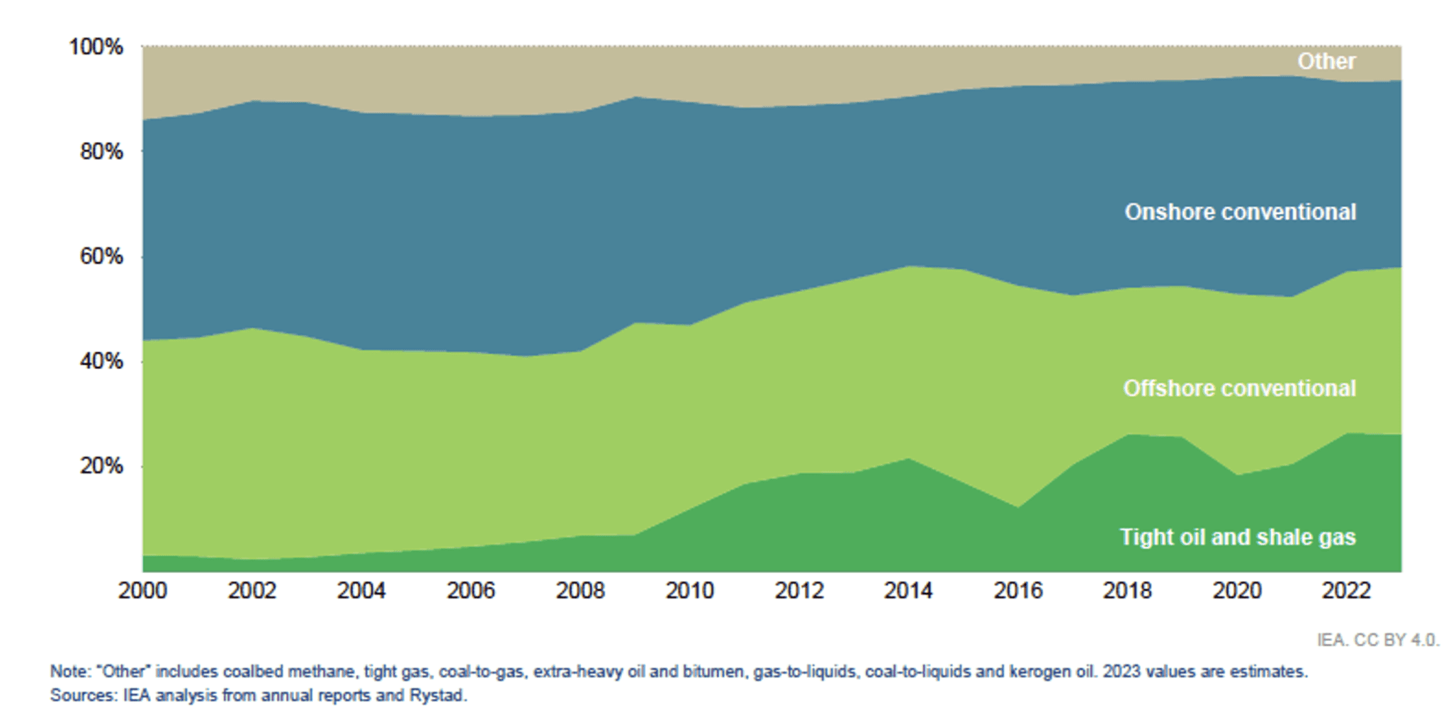 Avoiding Stranded Assets: risk aversion in oil development - Carbon ...